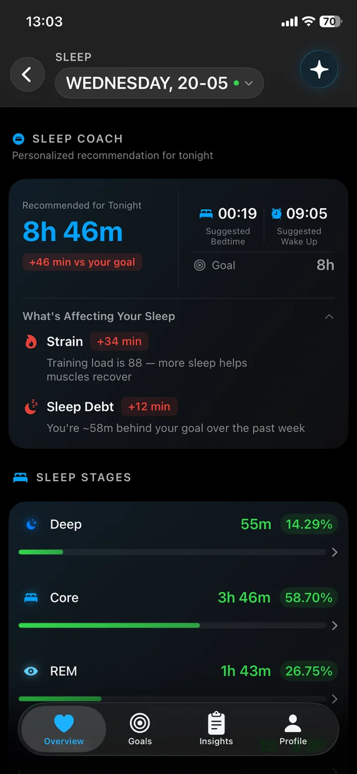 Livity's sleep stage breakdown